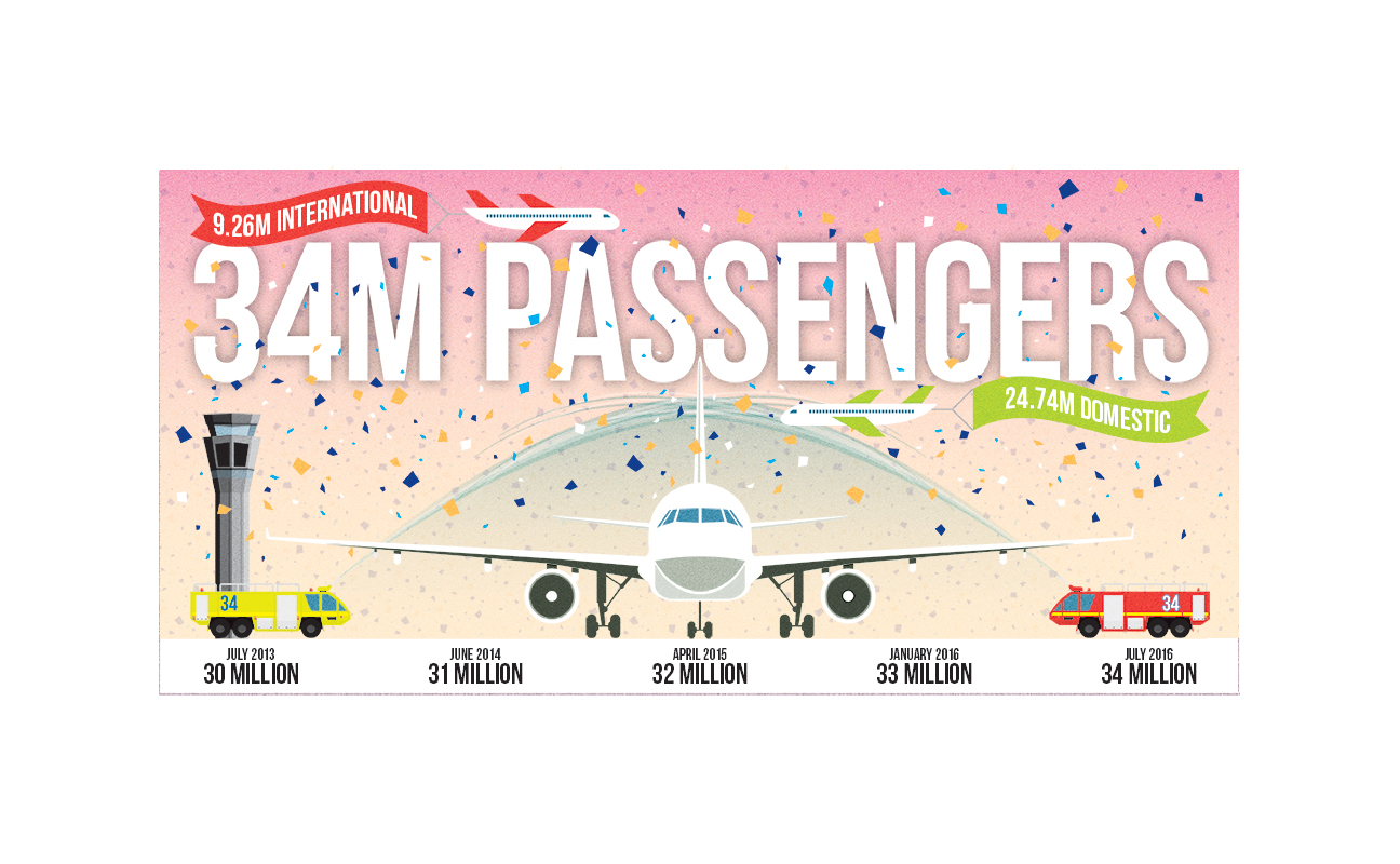 Digital illustration promoting 34 million passengers passing through Melbourne Airport.